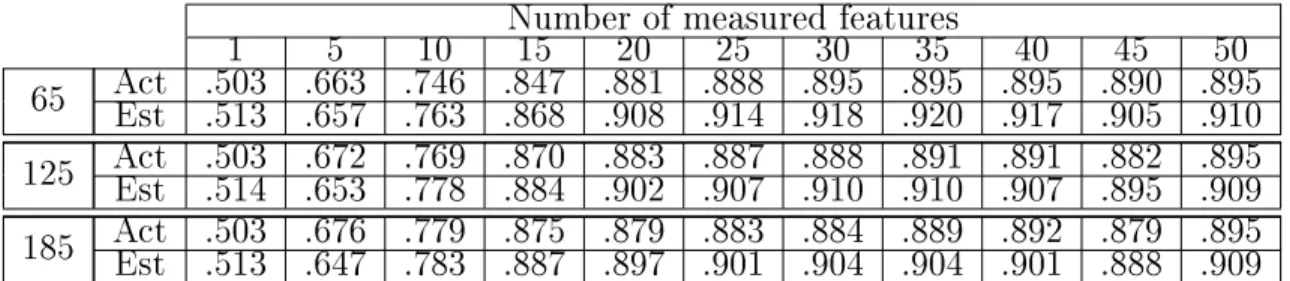 Table 2.1: The actual and estimated probabilities of correct classi- classi-cation for neighborhood sizes 65, 125 and 185.