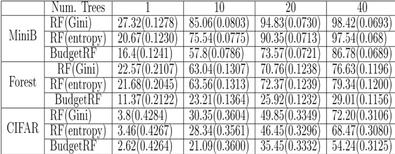 Table 3.1: Percentage of average number of features used together with test error in parenthesis for dierent number of trees.