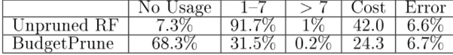 Table 4.1: Typical feature usage in a 40 tree RF before and after pruning (our algorithm) on the MiniBooNE dataset