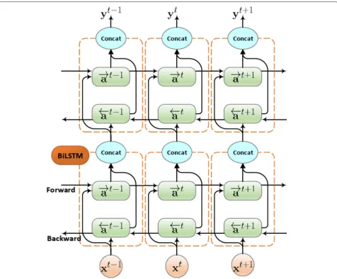 Fig. 3 Long short-term Memory cell
