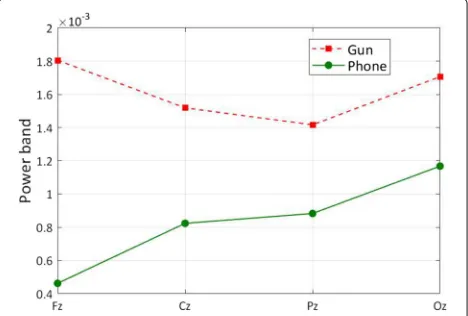 Table 2by the proposed framework across different EEG fre- summarizes the experimental results obtainedquency bands