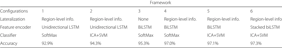 Table 3 Comparative assessment of the proposed framework upon different configurations