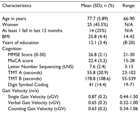 Table 1: Characteristics of the participants (n = 55).