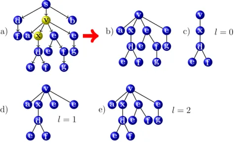Figure 4.8: Feature space representation related to the kernel ST+ for an example tree: a) the input tree; b) the proper subtree rooted at the node labeled as v; c)-e) given the child x of v, the features related to visits limited to l levels.