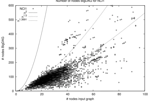 Figure 4.11: Number of nodes inserted into each BigDAG as a function of the nodes of the graphs.