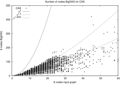 Figure 4.12: Number of nodes inserted into each BigDAG as a function of the nodes of the graphs.