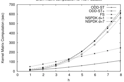 Figure 4.13: Time needed to compute the kernel matrix, as a function of h, for the ODDK ST h , ODDK ST + and the FS kernels on NCI1.