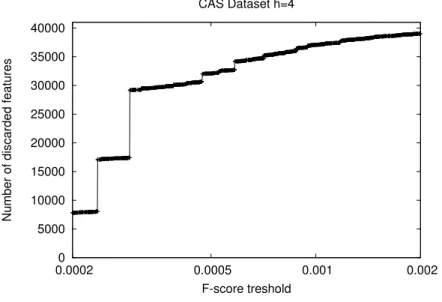 Figure 4.15: Number of discarded features as a function of the F-score threshold for the CAS dataset.