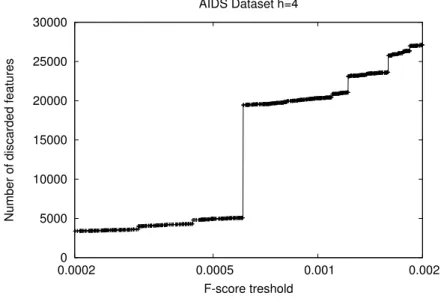 Figure 4.16: Number of discarded features as a function of the F-score threshold for the AIDS dataset.