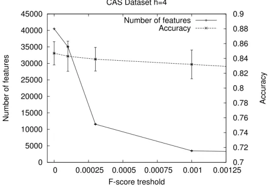 Figure 4.17: Accuracy (with standard deviation) and number of features as a function of the F-score threshold for the CAS dataset