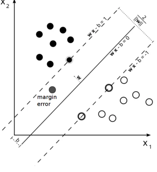 Figure 2.2: Example of a margin error.