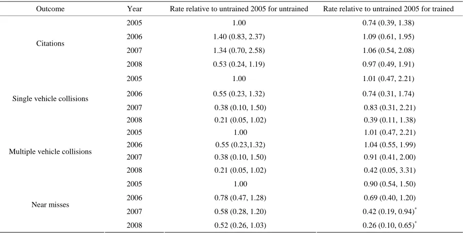 Table 1. Rate ratios with 95% CIs for all offense rates, relative to the rates of the 2005 untrained group