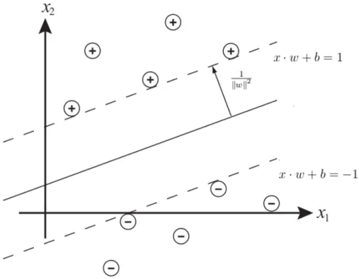 Figure 2.2: Linearly separable data, showing the hyperplane decision boundary and the separating margin