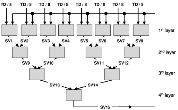 Figure 4.1: Schematic of a binary Cascade architecture. TD: Training data, SV i : Support vectors produced by optimization i.[7]