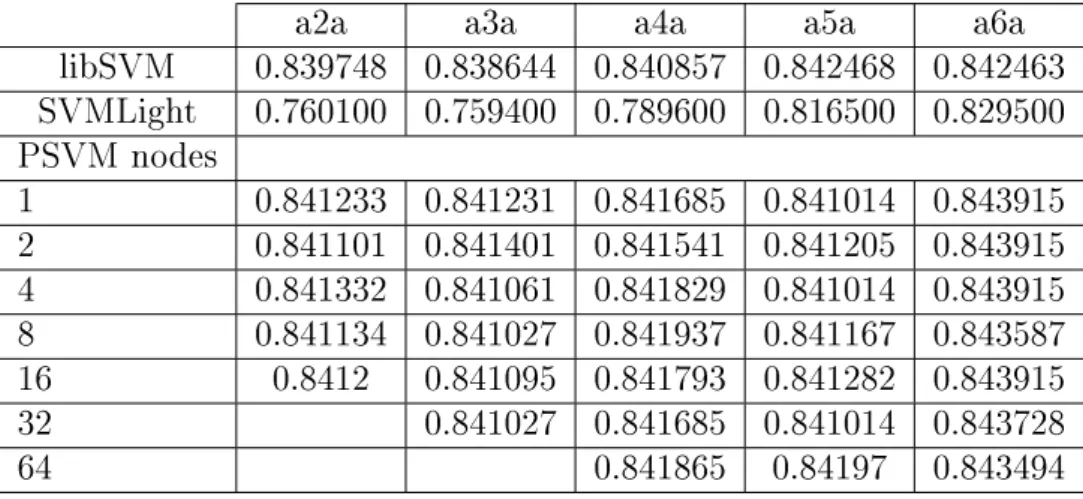 Table 5.3: Prediction accuracy