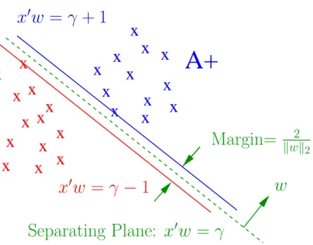 Figure 1: The bounding planes (2) with margin kwk 2