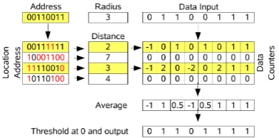 Figure 2: Diagram of a SDM, according to the originalmodel, showing an array of bit counters to store data andan array of addresses