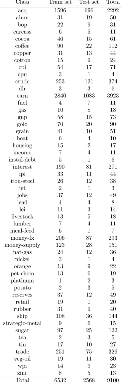 Table 1: Documents per class for dataset R8.
