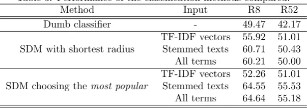 Table 3: Performance of the classiﬁcation methods compared.