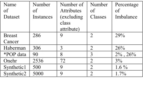 Table I- Details of datasets for which results are presented   