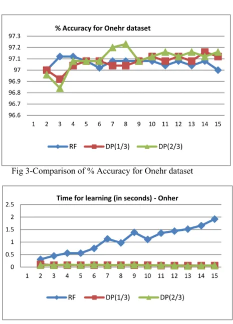 Table II- Learning Time and Number of trees to achieve Maximum % Accuracy 