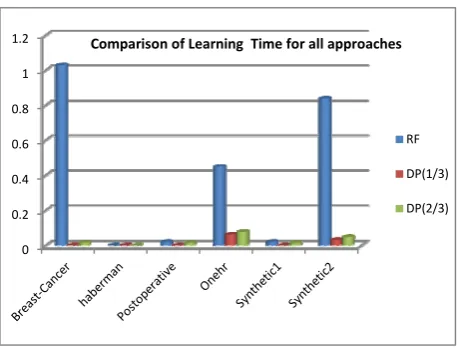 Fig 5 – Comparison of Maximum % Accuracy for all approaches  