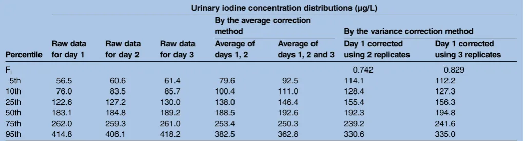 Figure 1Population distribution of urinary iodine, according to the number of days of spot urine collection