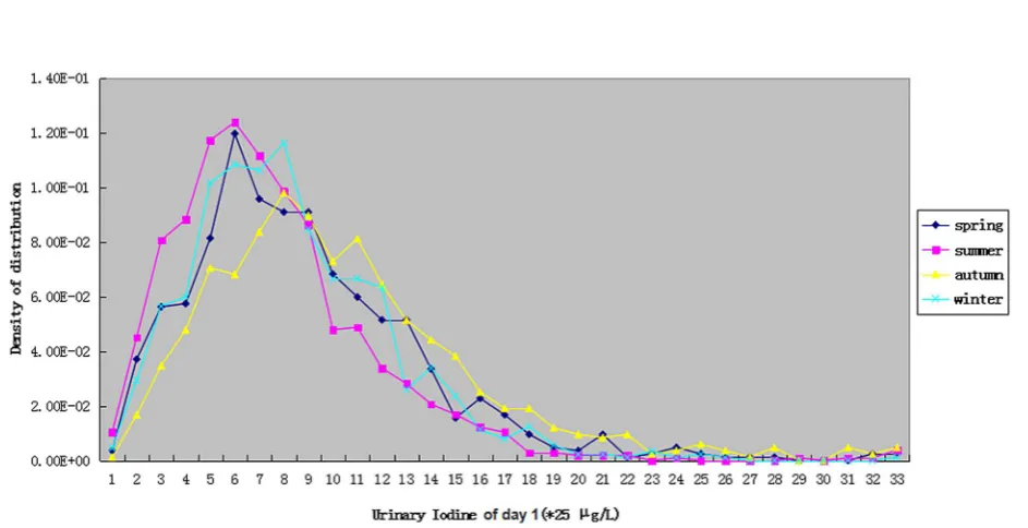 Table 2Urinary iodine seasonal distribution: raw data for day 1, and for day 1 corrected by the average correction methodand by the variance correction method