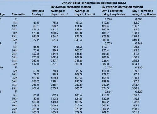 Table 3Urinary iodine distribution by age: raw data for day 1, and for day 1 corrected by the average correction method andby the variance correction method
