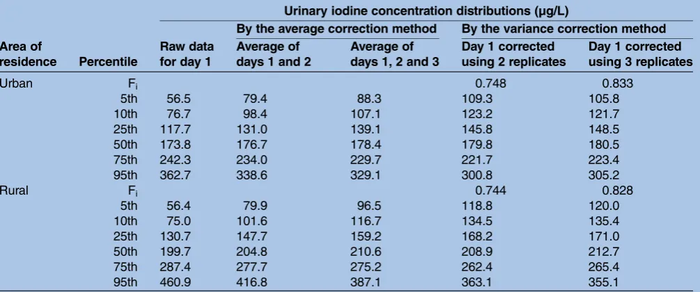 Table 4Urinary iodine distribution by sex: raw data for day 1, and for day 1 corrected by the average correction method andby the variance correction method