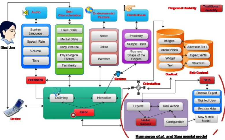 Fig. 3.  Proposed Mental Model.