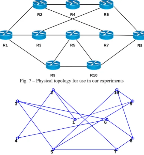 Fig. 7 – Physical topology for use in our experiments R9