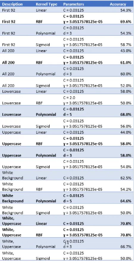 Figure 6: LIBSVM Results