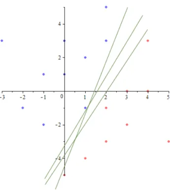 Figure 2: Many Possible Separating Hyperplanes