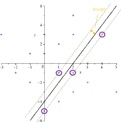 Figure 3: Margin and Support Vectors