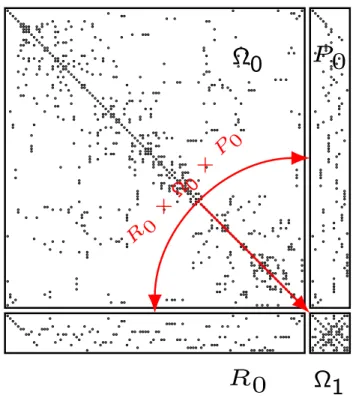 Figure 2.6: The unstructured nature of P and A makes generation of the coarse operator challenging.