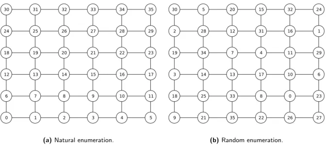 Figure 2.9: A structured graph with a natural order of nodes and a randomized enumeration.