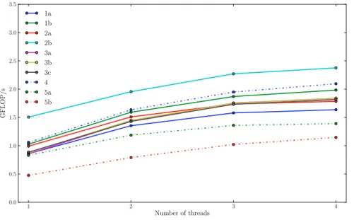 Figure 2.13: MKL SpMV GFlops per matrix for a varying number of threads.