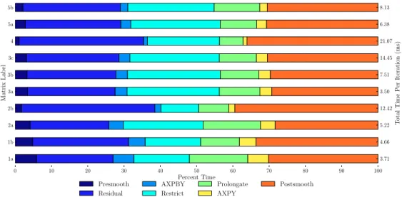 Figure 2.15: GPU V-cycle time breakdown on the finest grid level.