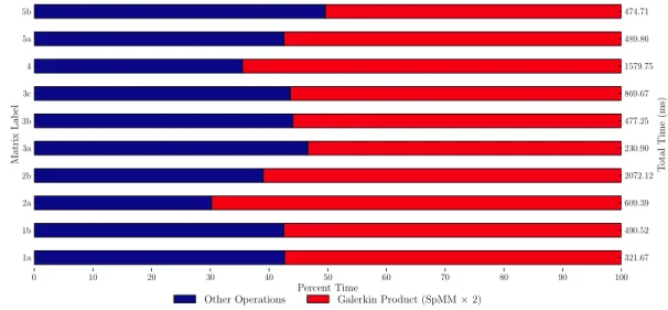 Figure 3.1: Relative cost of the SpGEMM during the AMG setup phase for a series of matrices (see Table 3.1).