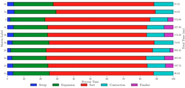 Figure 3.3: Component-wise performance of the reference ESC SpGEMM operation.