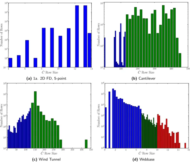 Figure 3.4: Distribution of ˆ C row lengths for SpGEMM operations in Tables 3.4,3.5. Rows are grouped by color: 0–127 (Blue), 128–1024 (Green), and ≥ 1024 (Red).