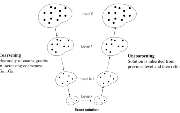 Figure 1.1: Coarsening and Uncoarsening cycle of a multilevel algorithm