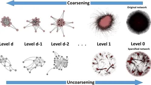 Figure 2.2: Complete Sparsification V-Cycle