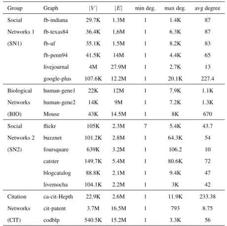 Table 2.1: Benchmark graphs