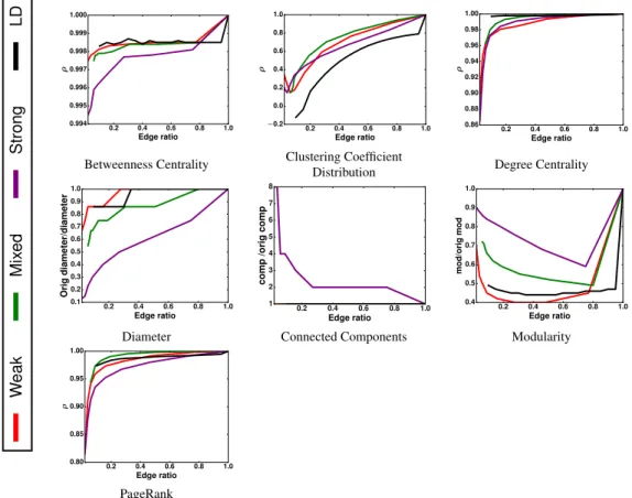Figure 2.11: Comparison of LD and single-level algebraic distance methods.
