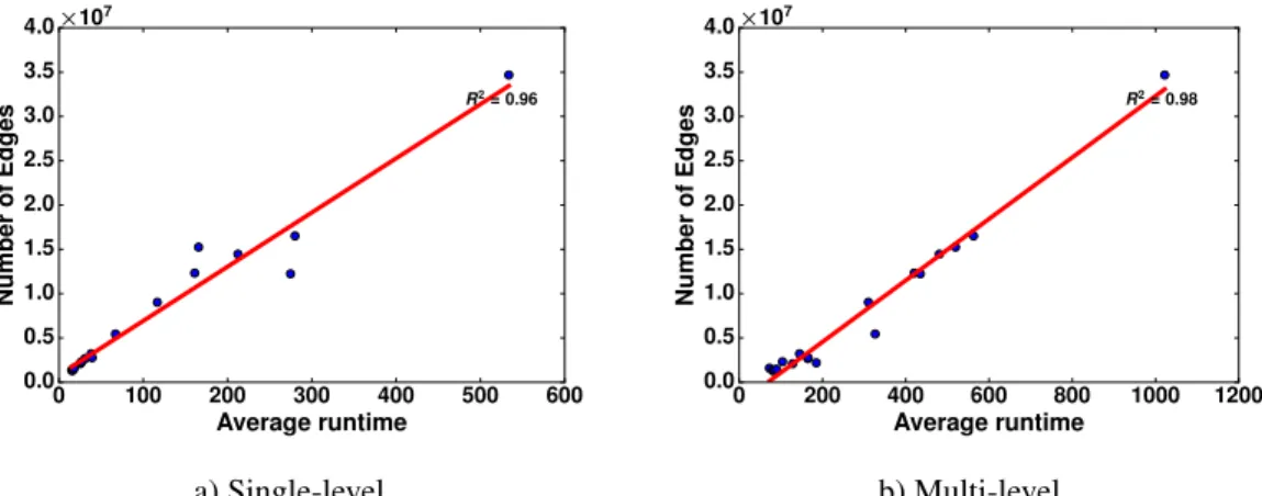 Figure 2.12: Running time of sparsification.