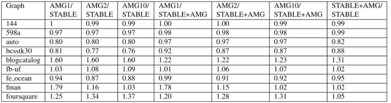 Table 3.1: Results for multilevel minimum 2-sum solver for AMG, STABLE and STABLE+AMG