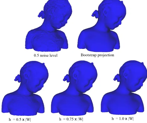 Fig. 1.Bilateral smoothing on the Bimba with 0.5 noise level. Figureshows the noisy model (top left) and its smoothing with naive bootstrapprojection (top right)