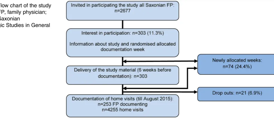 Figure 1Flow chart of the study